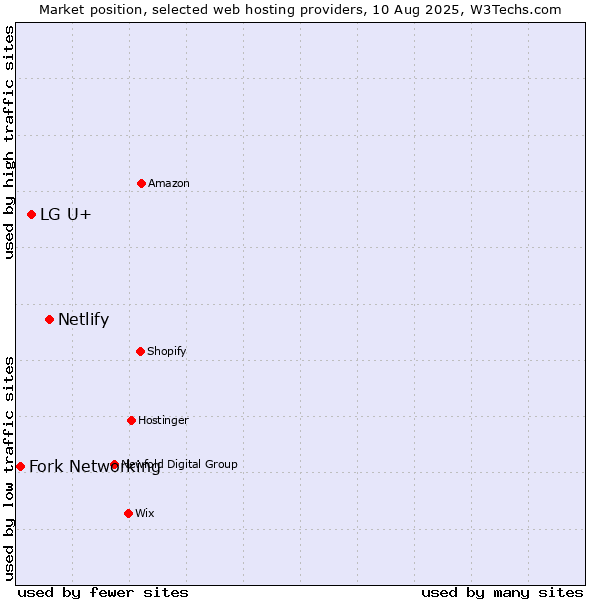 Market position of Netlify vs. LG U+ vs. Fork Networking