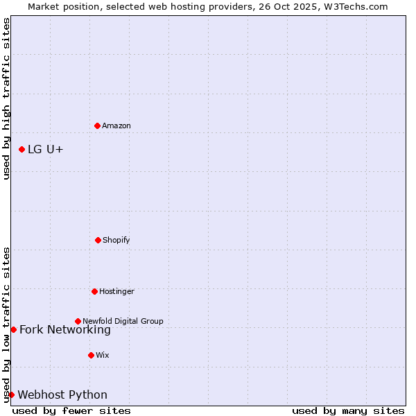 Market position of LG U+ vs. Fork Networking vs. Webhost Python