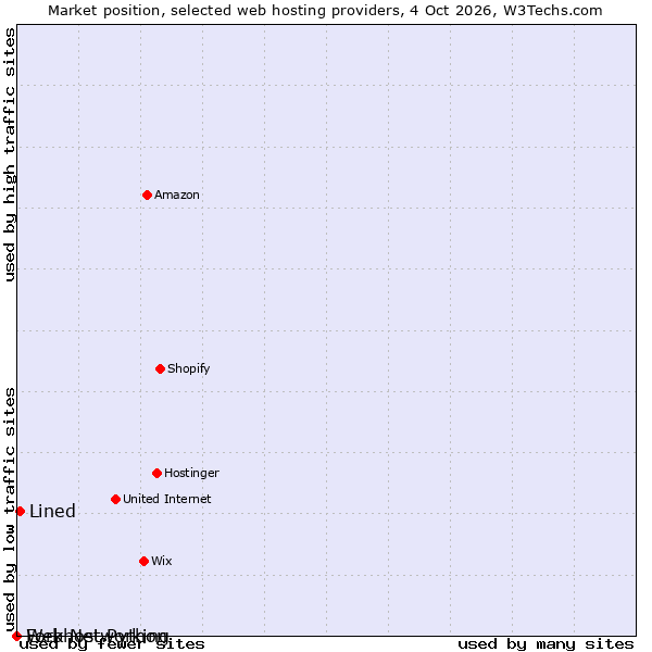 Market position of Lined vs. Fork Networking vs. Webhost Python
