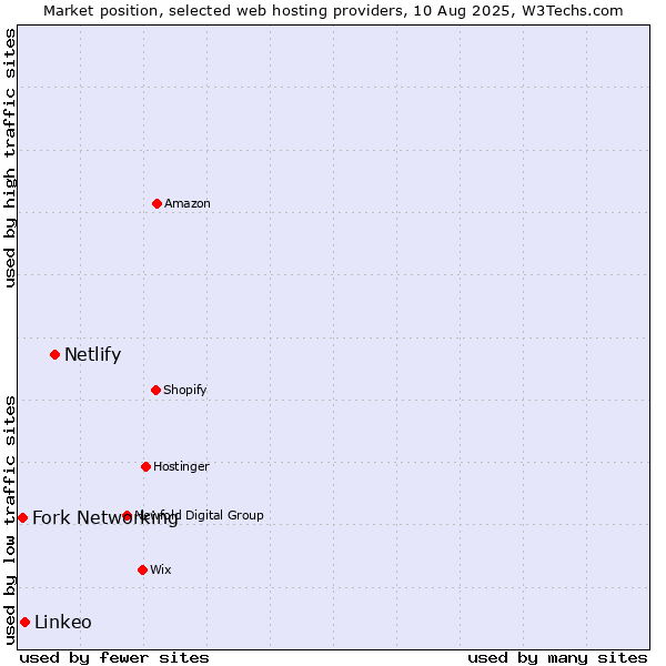 Market position of Netlify vs. Linkeo vs. Fork Networking