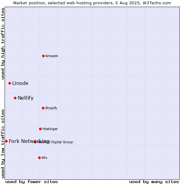 Market position of Netlify vs. Linode vs. Fork Networking