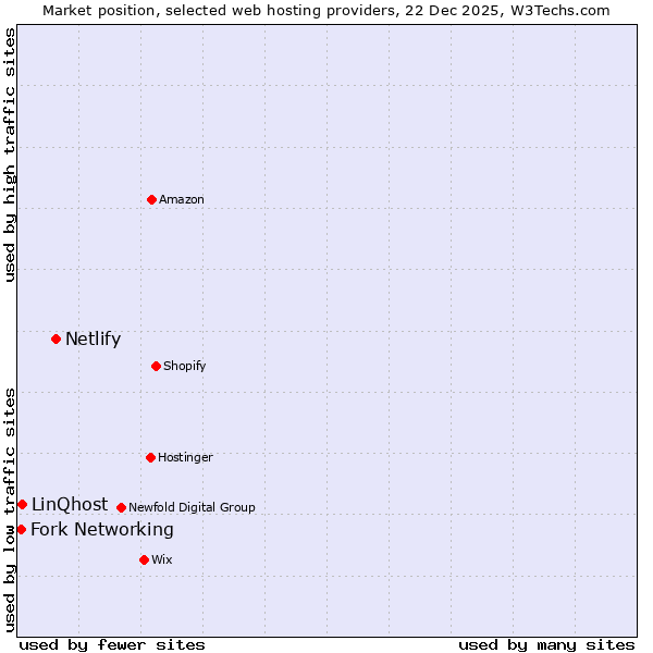 Market position of Netlify vs. LinQhost vs. Fork Networking