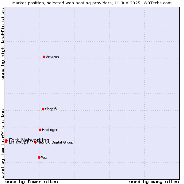 Market position of Fork Networking vs. Linux.pl