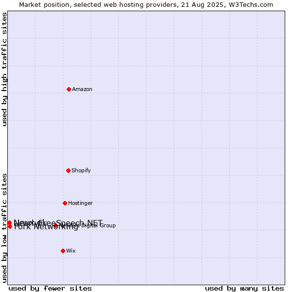 Market position of Fork Networking vs. NearlyFreeSpeech.NET vs. Linux.pl