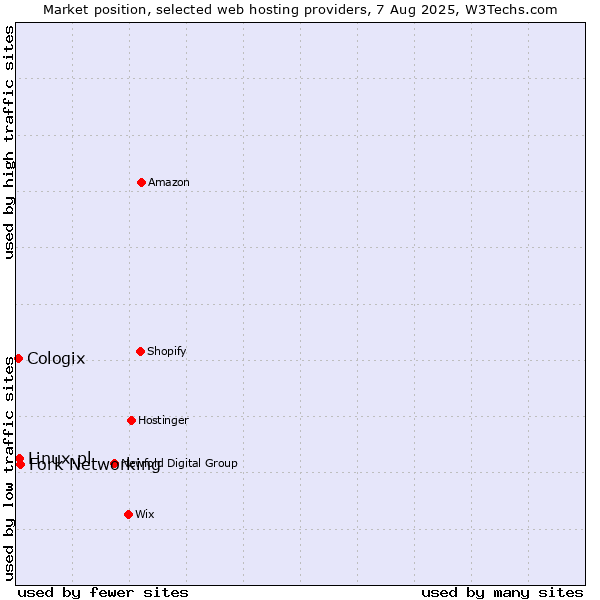 Market position of Fork Networking vs. Linux.pl vs. Cologix