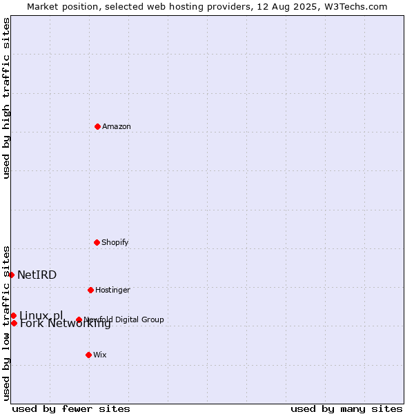Market position of Fork Networking vs. Linux.pl vs. NetIRD