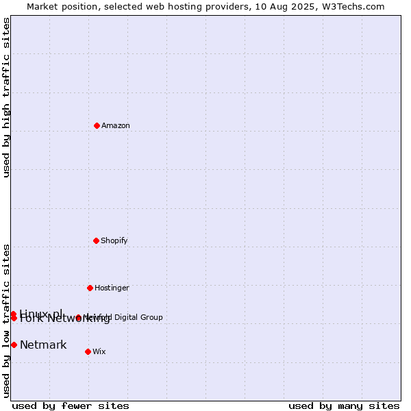 Market position of Netmark vs. Fork Networking vs. Linux.pl
