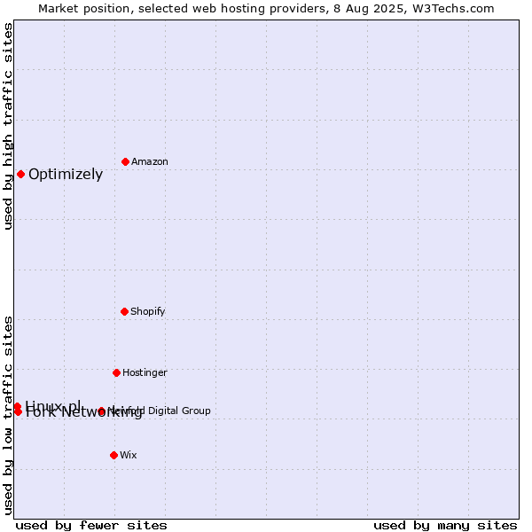 Market position of Optimizely vs. Fork Networking vs. Linux.pl