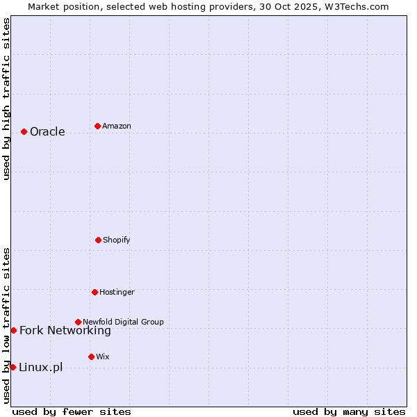 Market position of Oracle vs. Fork Networking vs. Linux.pl