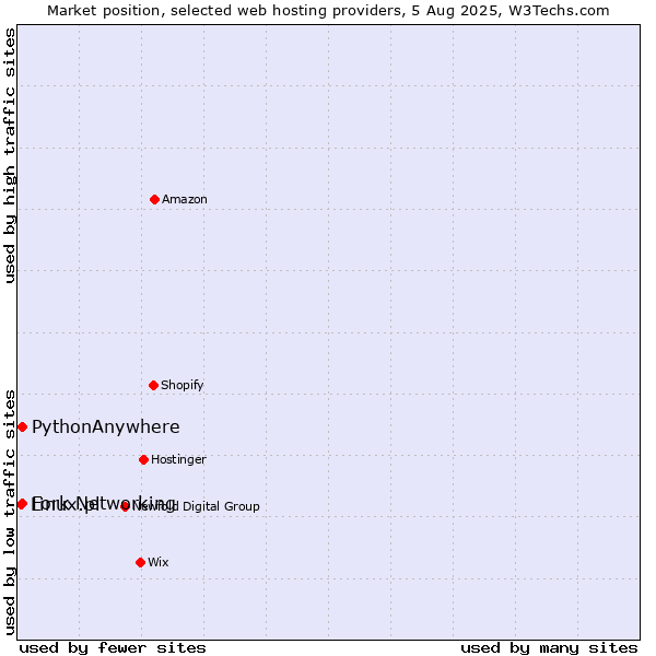 Market position of Fork Networking vs. PythonAnywhere vs. Linux.pl