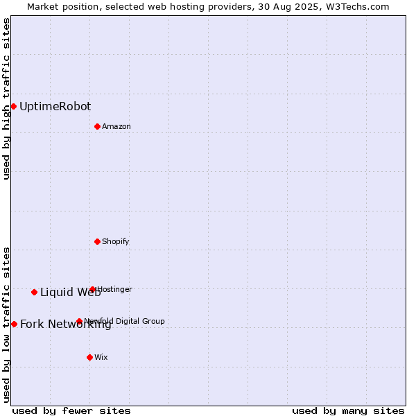 Market position of Liquid Web vs. Fork Networking vs. UptimeRobot