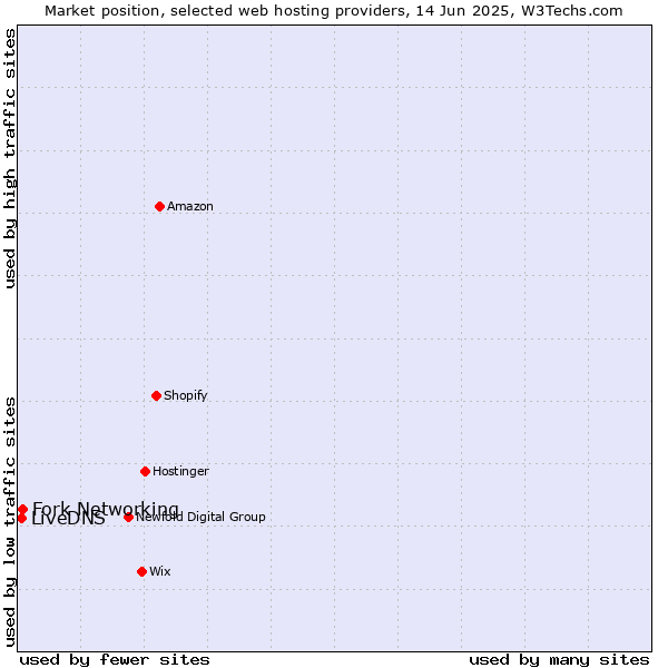 Market position of Fork Networking vs. LiveDNS
