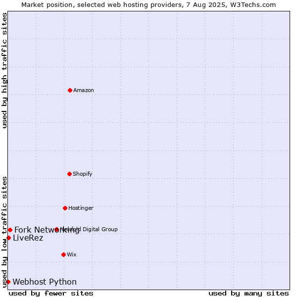 Market position of Fork Networking vs. LiveRez vs. Webhost Python