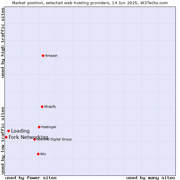 Market position of Loading vs. Fork Networking