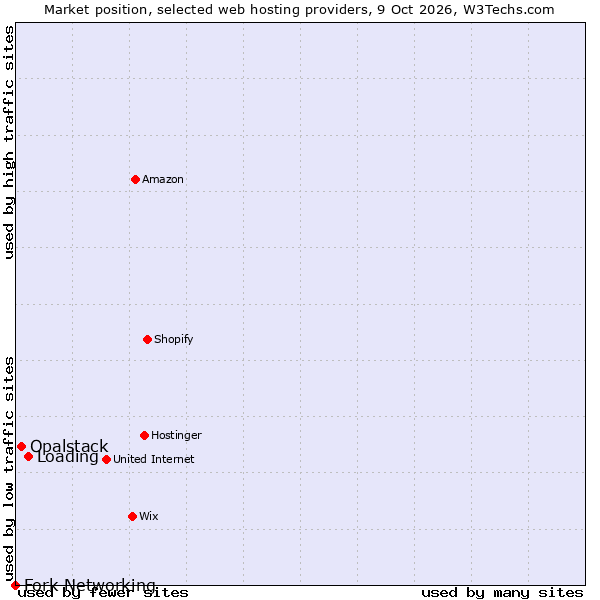 Market position of Loading vs. Opalstack vs. Fork Networking