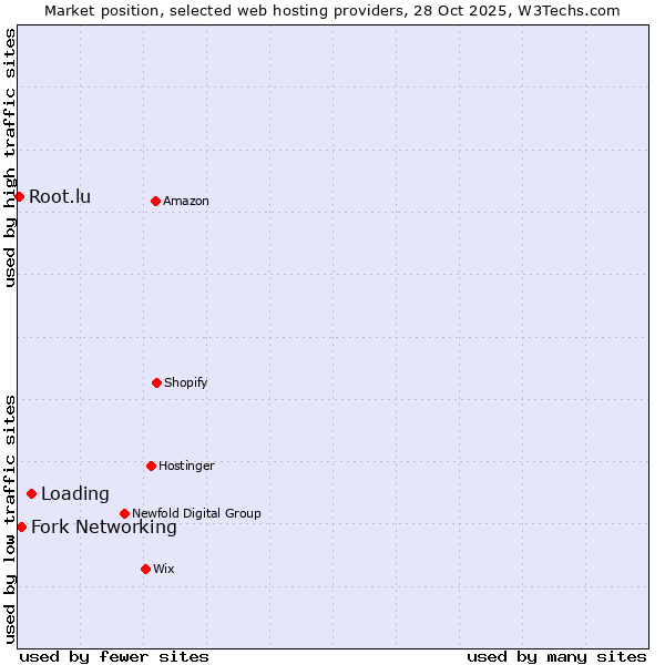 Market position of Loading vs. Fork Networking vs. Root.lu