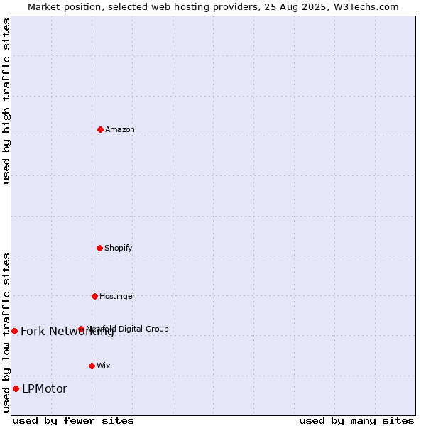 Market position of LPMotor vs. Fork Networking