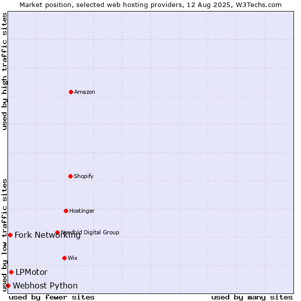 Market position of LPMotor vs. Fork Networking vs. Webhost Python