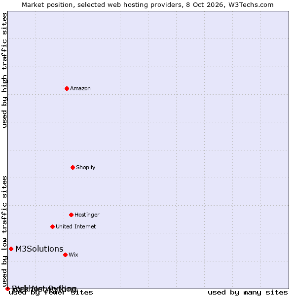 Market position of M3Solutions vs. Fork Networking vs. Webhost Python