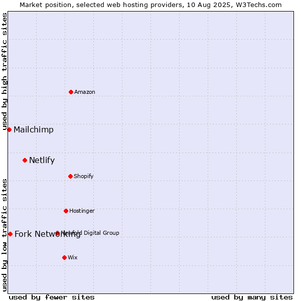Market position of Netlify vs. Fork Networking vs. Mailchimp