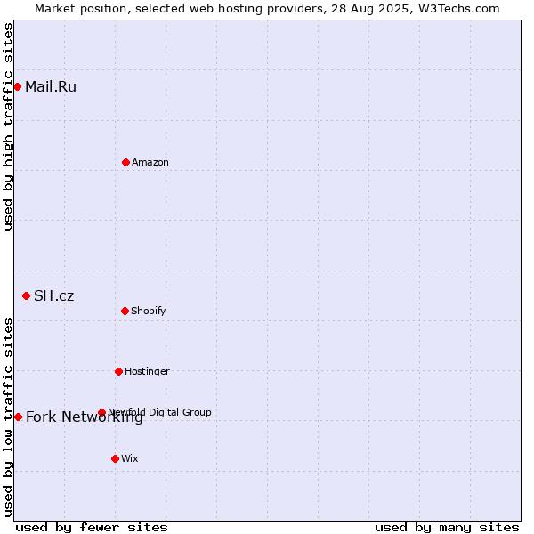 Market position of SH.cz vs. Fork Networking vs. Mail.Ru
