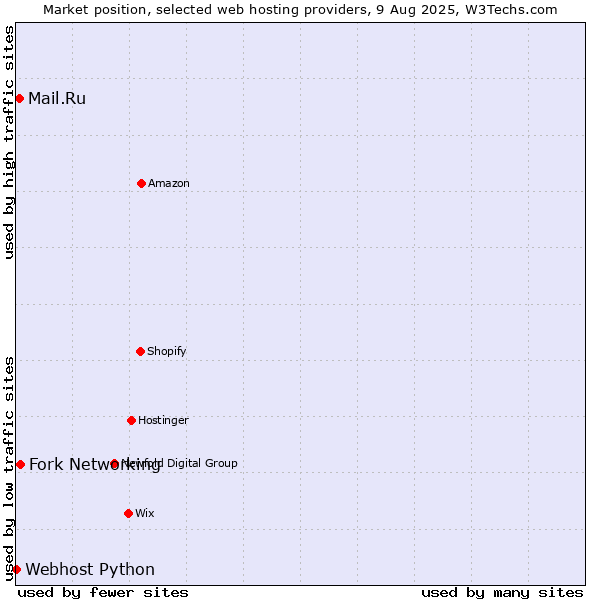 Market position of Fork Networking vs. Mail.Ru vs. Webhost Python