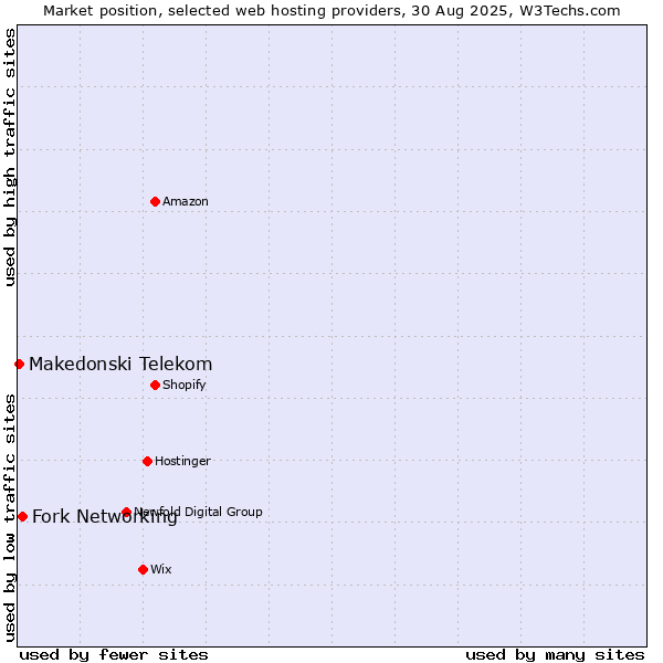 Market position of Fork Networking vs. Makedonski Telekom