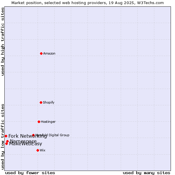 Market position of Namespace vs. MakeWebEasy vs. Fork Networking