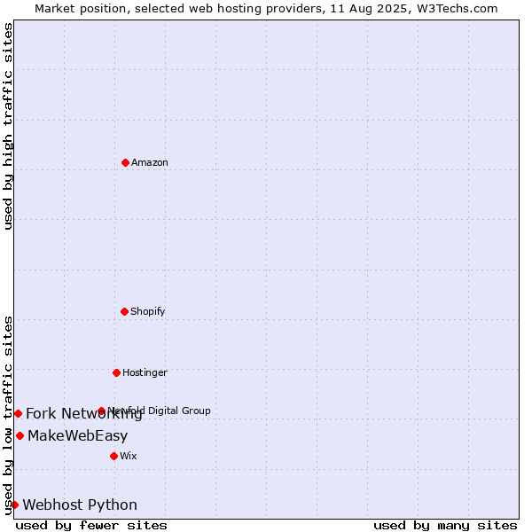 Market position of MakeWebEasy vs. Fork Networking vs. Webhost Python