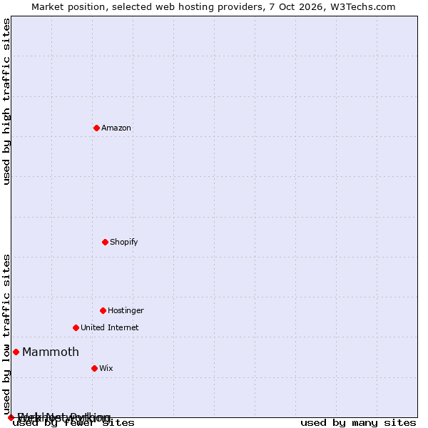 Market position of Mammoth vs. Fork Networking vs. Webhost Python