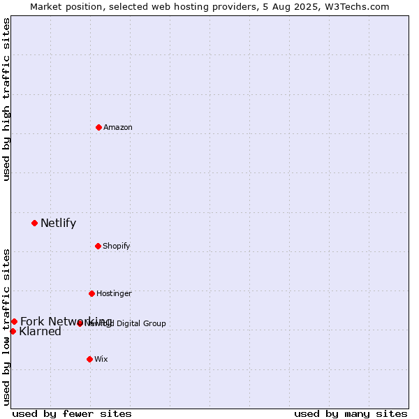 Market position of Netlify vs. Fork Networking vs. ManagedWPHosting
