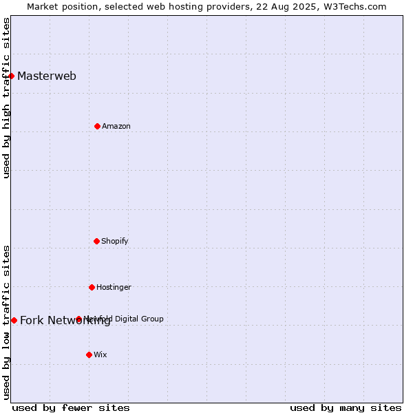Market position of Fork Networking vs. Masterweb