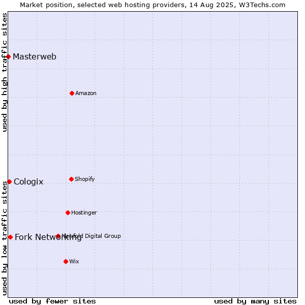 Market position of Fork Networking vs. Cologix vs. Masterweb