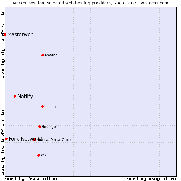 Market position of Netlify vs. Fork Networking vs. Masterweb