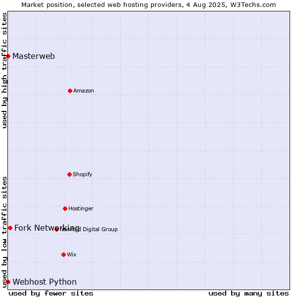 Market position of Fork Networking vs. Webhost Python vs. Masterweb
