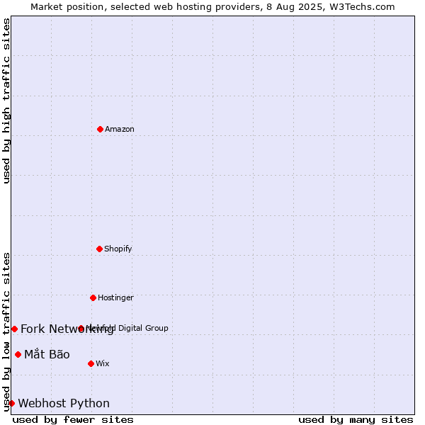 Market position of Mắt Bão vs. Fork Networking vs. Webhost Python