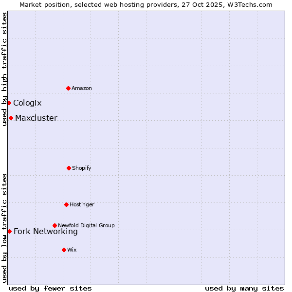 Market position of Maxcluster vs. Fork Networking vs. Cologix