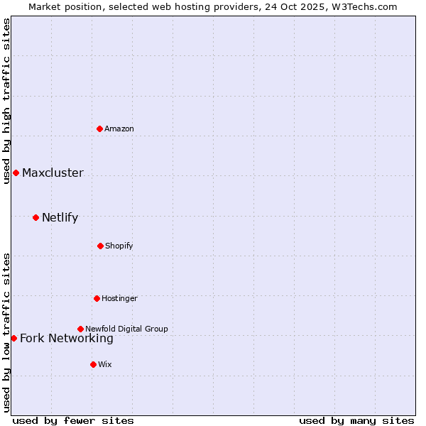 Market position of Netlify vs. Maxcluster vs. Fork Networking
