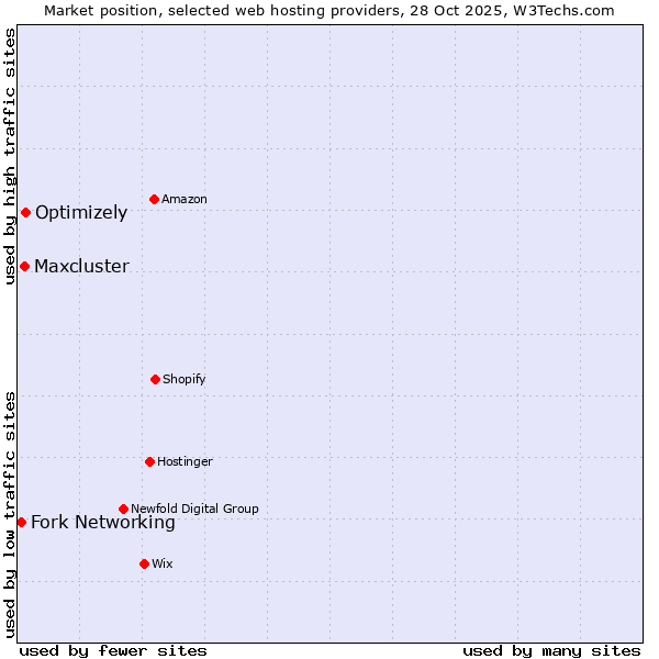 Market position of Optimizely vs. Maxcluster vs. Fork Networking