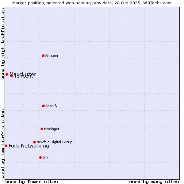 Market position of Tencent vs. Maxcluster vs. Fork Networking