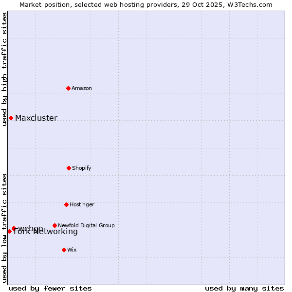 Market position of webgo vs. Maxcluster vs. Fork Networking