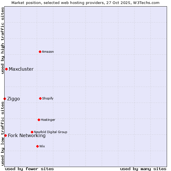 Market position of Maxcluster vs. Fork Networking vs. Ziggo