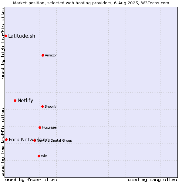 Market position of Netlify vs. Fork Networking vs. Latitude.sh