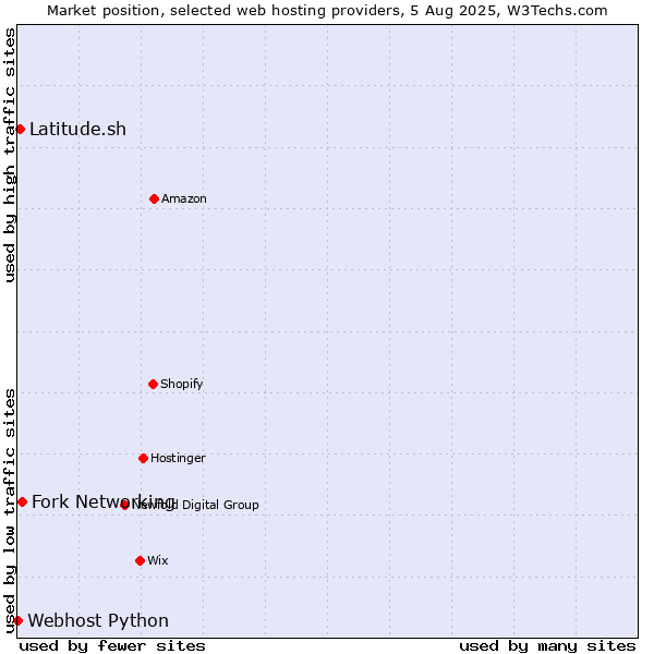 Market position of Fork Networking vs. Latitude.sh vs. Webhost Python