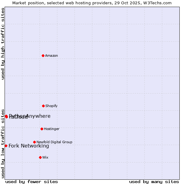 Market position of mCloud vs. PythonAnywhere vs. Fork Networking
