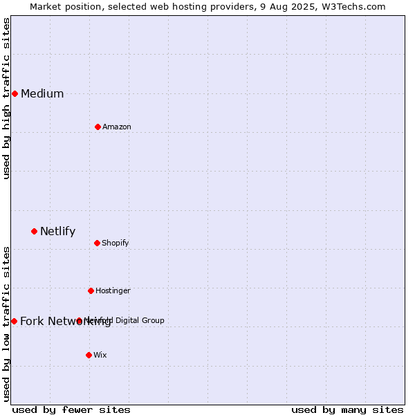 Market position of Netlify vs. Medium vs. Fork Networking