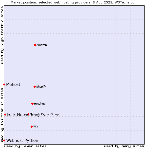 Market position of Fork Networking vs. Webhost Python vs. Mehost