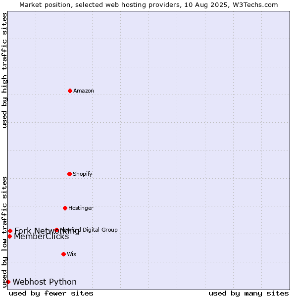 Market position of Fork Networking vs. MemberClicks vs. Webhost Python