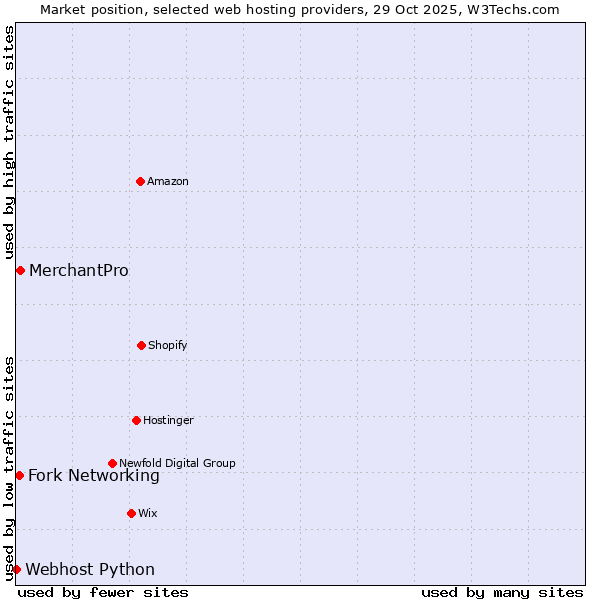 Market position of MerchantPro vs. Fork Networking vs. Webhost Python