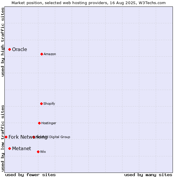 Market position of Oracle vs. Metanet vs. Fork Networking
